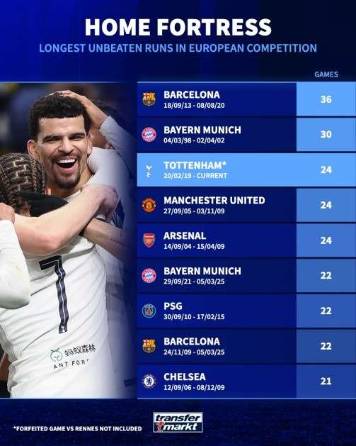 北伦敦新势力崛起！热刺欧战主场24场不败跻身历史三甲